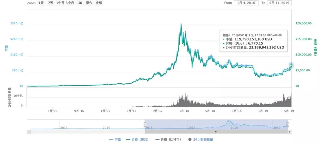 比特币7500美元