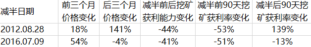 莱特币减半