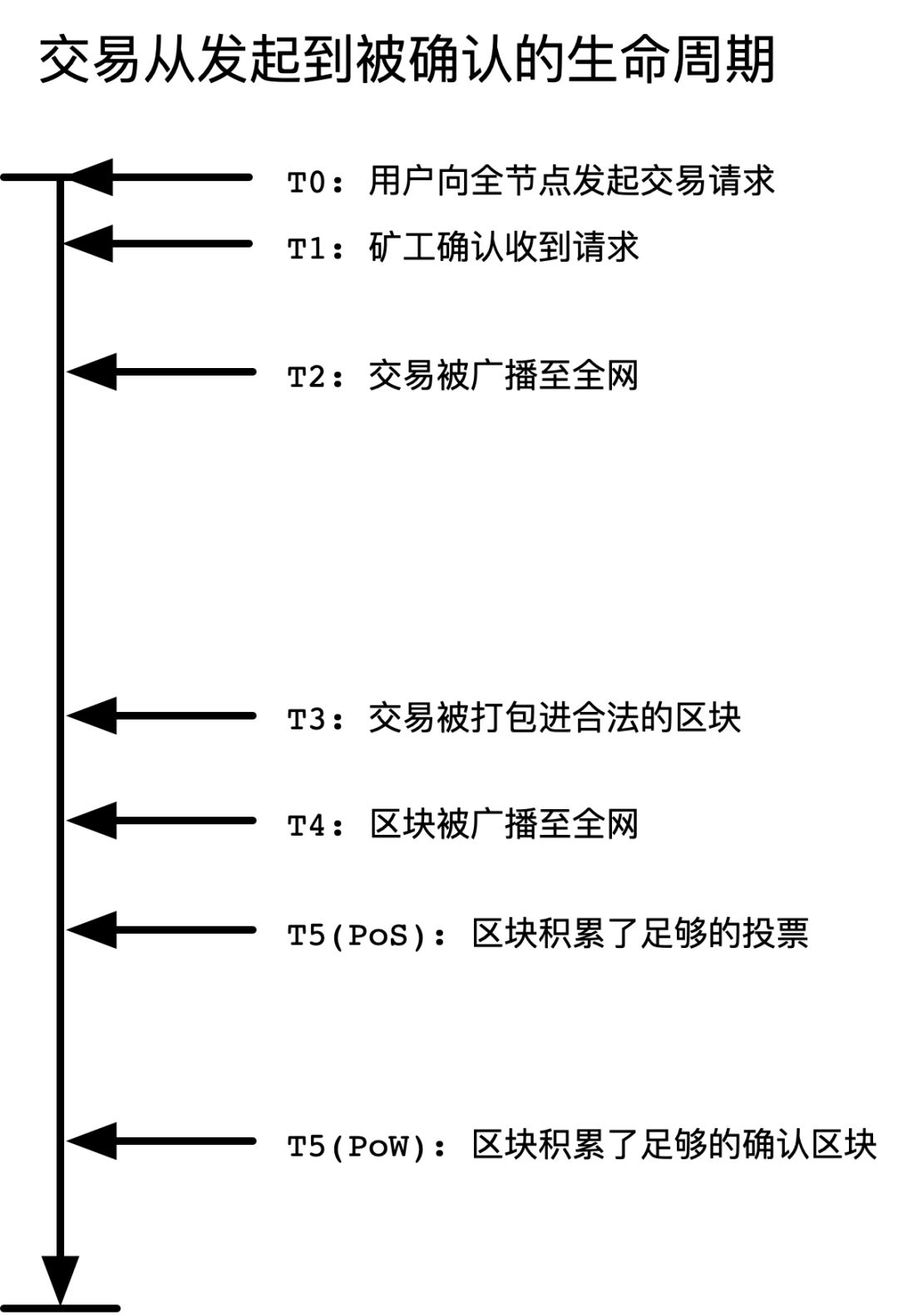 确认时间