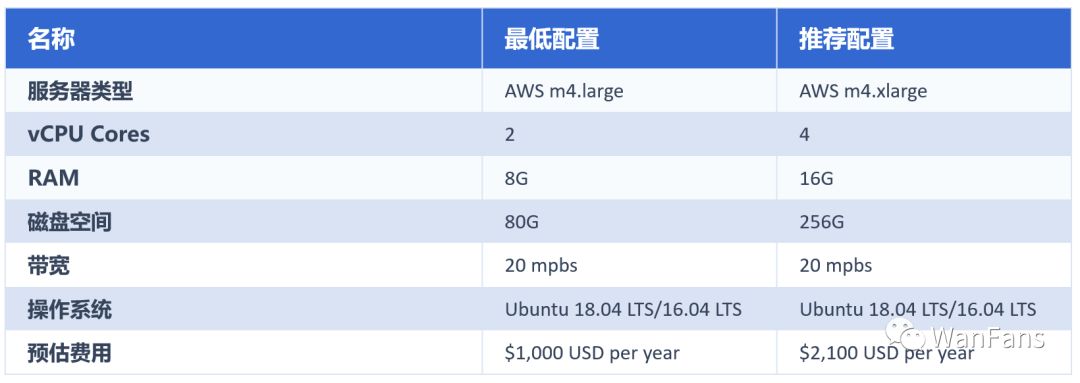万维链