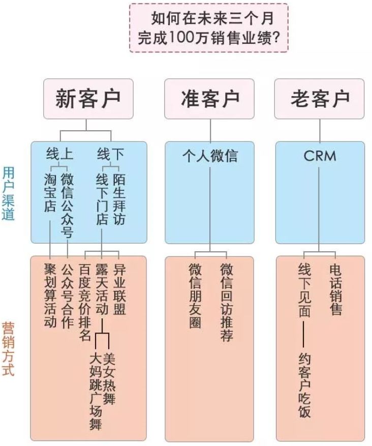 学习方法