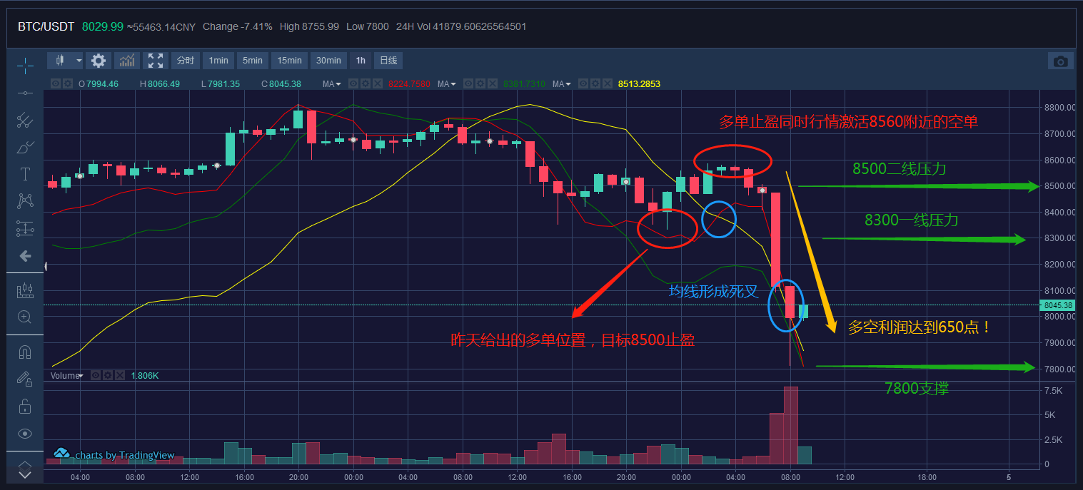BTC分析