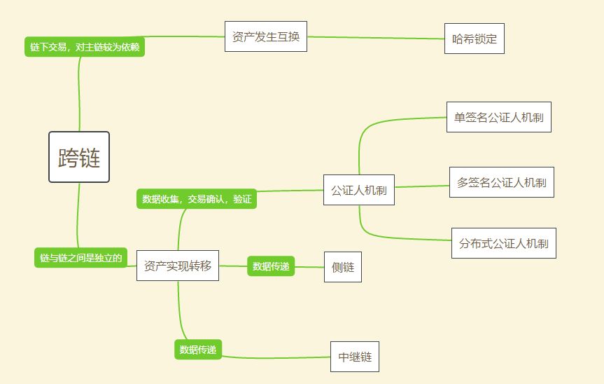 侧链