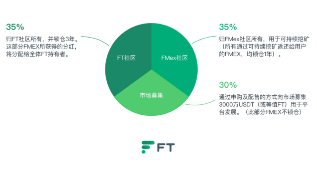 FCoin