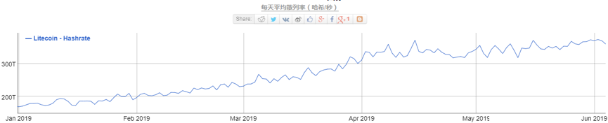 LTC领涨