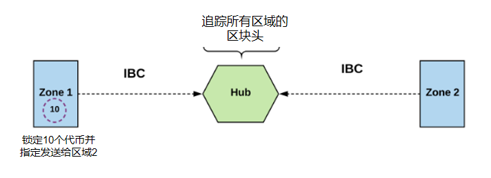 互操作