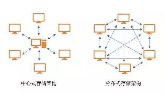 去中心化