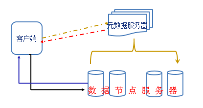 去中心化