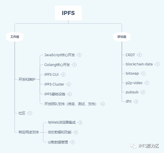 IPFS
