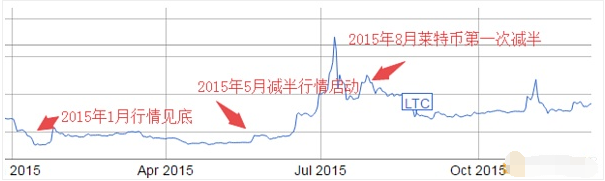 莱特币