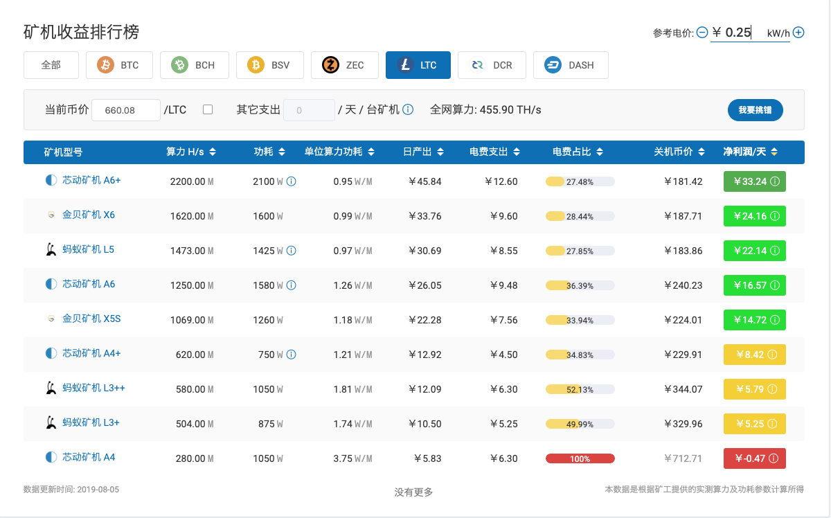 莱特币减半