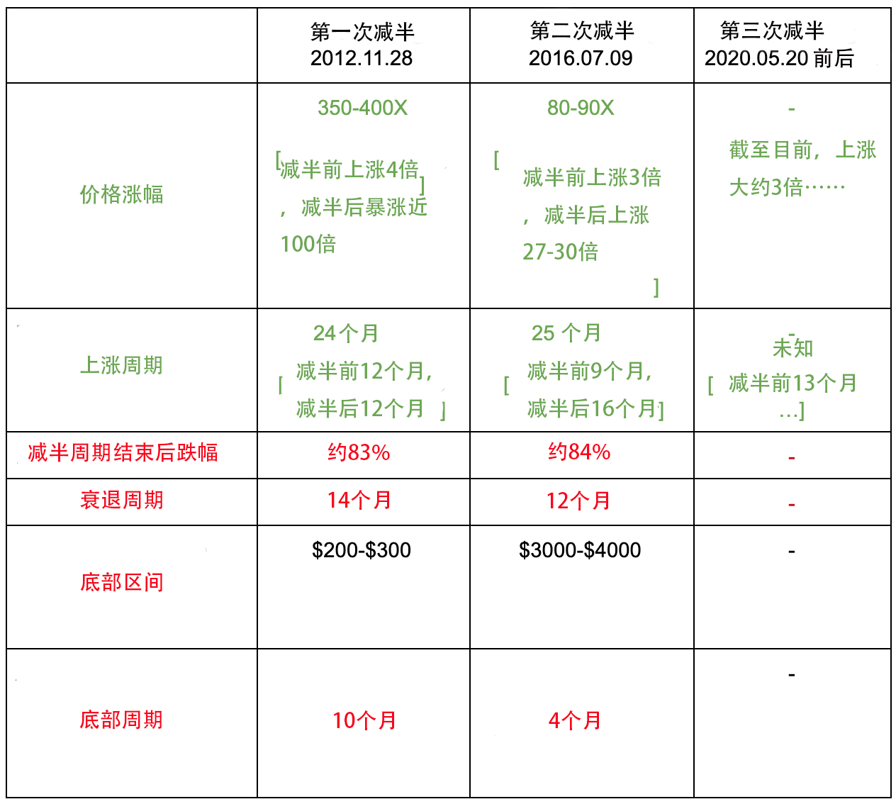 比特币减半