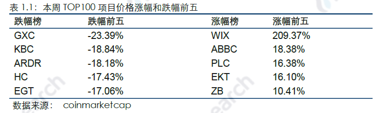 区块链周报