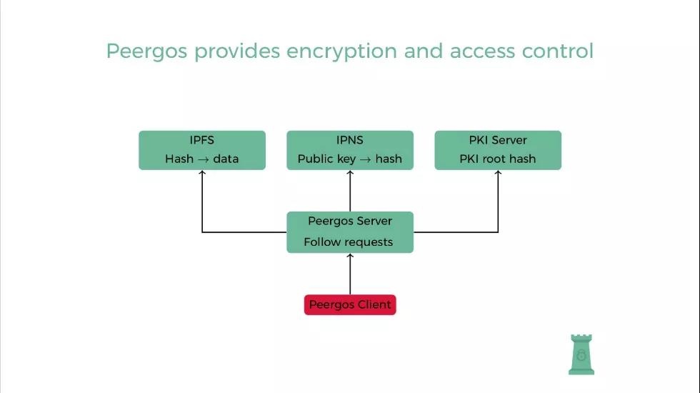 IPFS