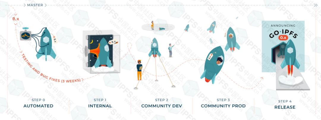 IPFS