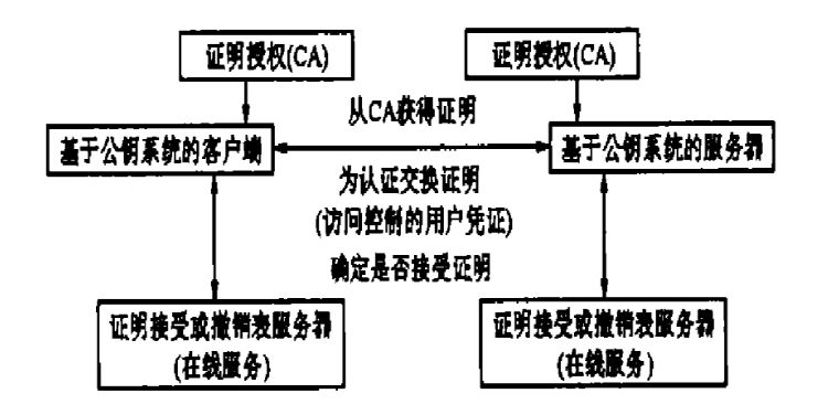 分布式身份认证