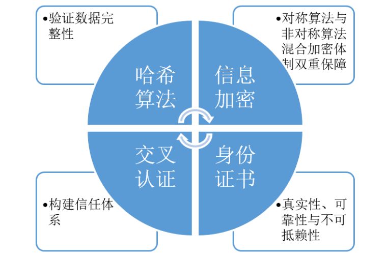 分布式身份认证