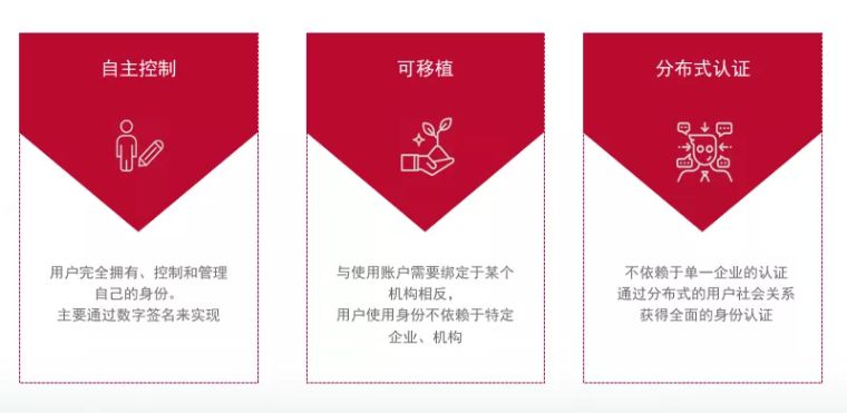 分布式身份认证