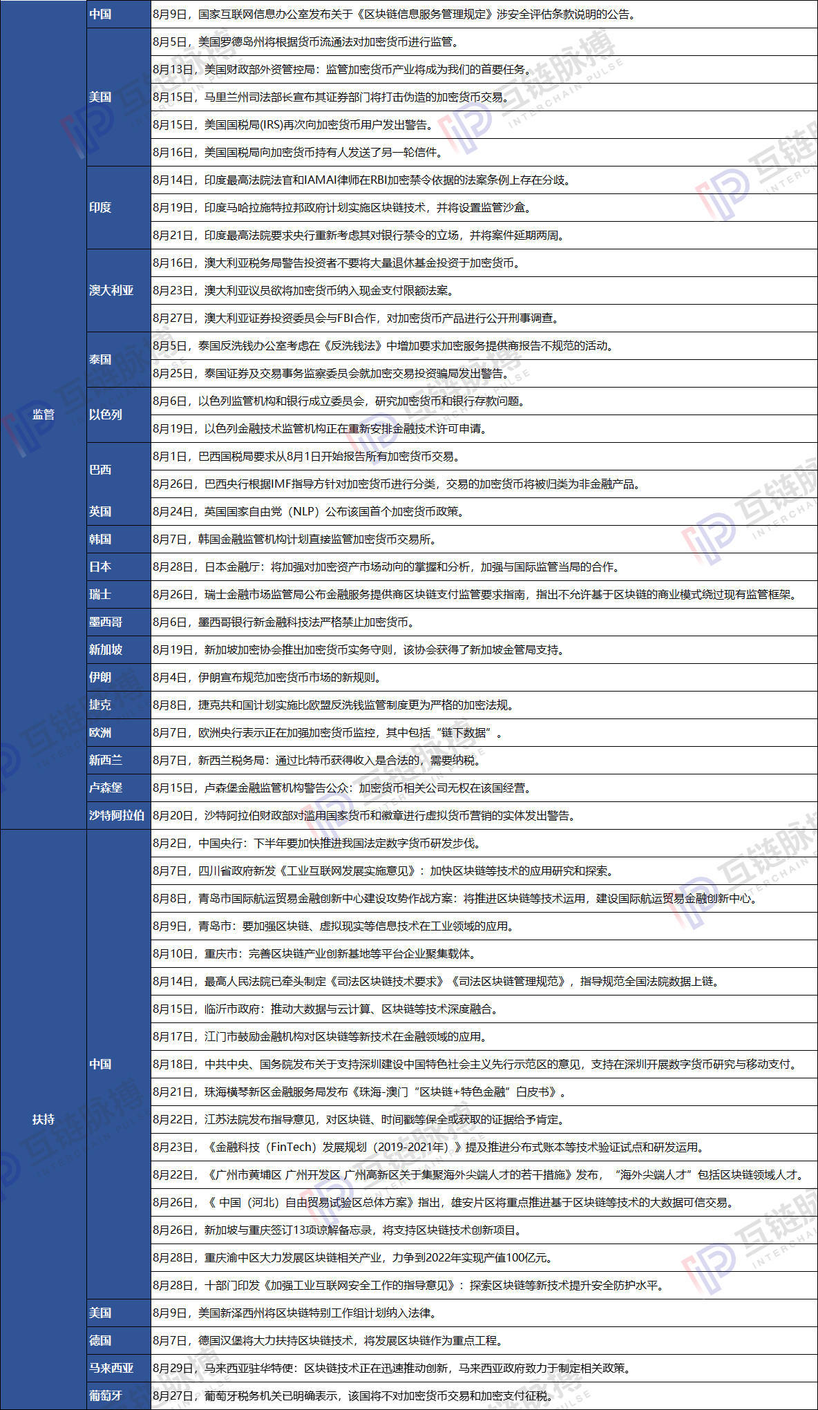 区块链政策
