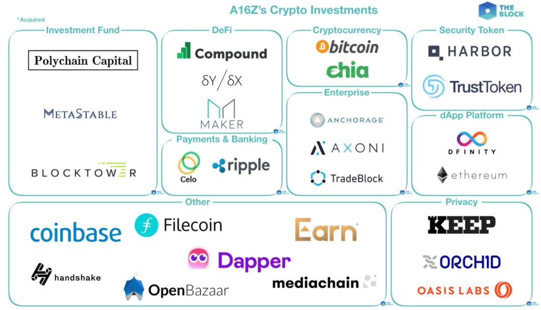 A16Z