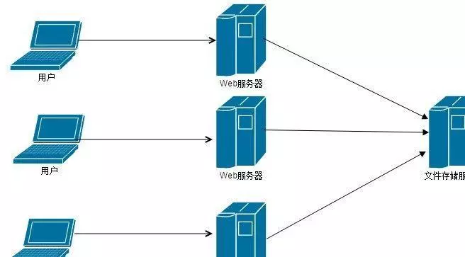 分布式存储