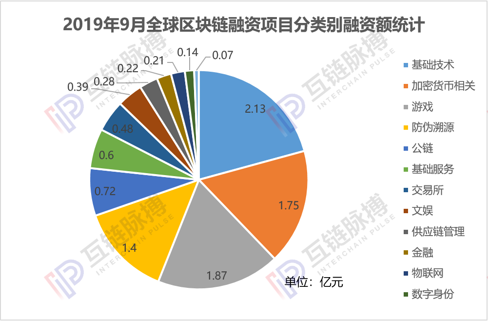 区块链技术