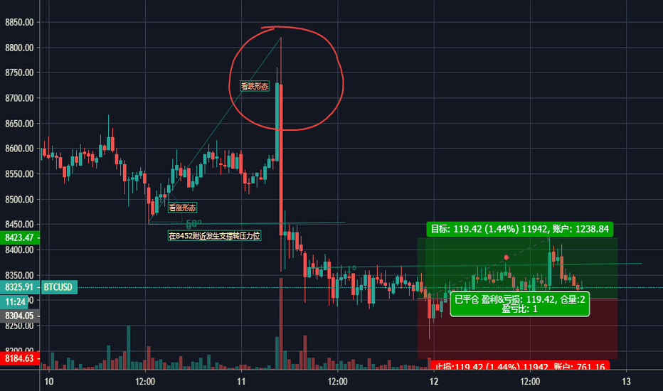 Tradingview精选：多军人进入主战位 空军被击破的粉身碎骨