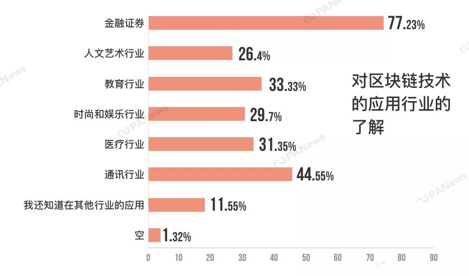 区块链技术