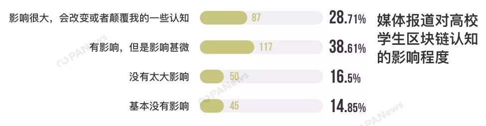 区块链技术