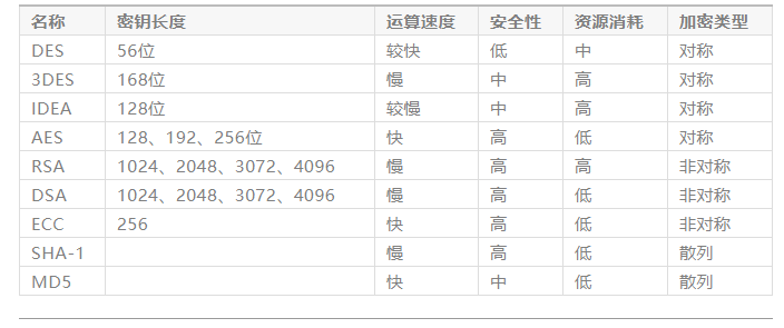 密码学