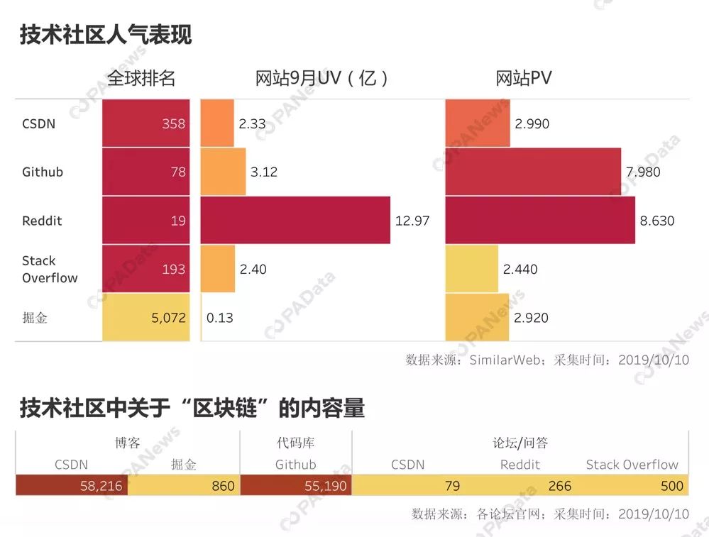 技术社区