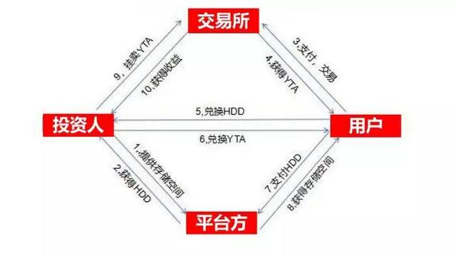 YottaChain