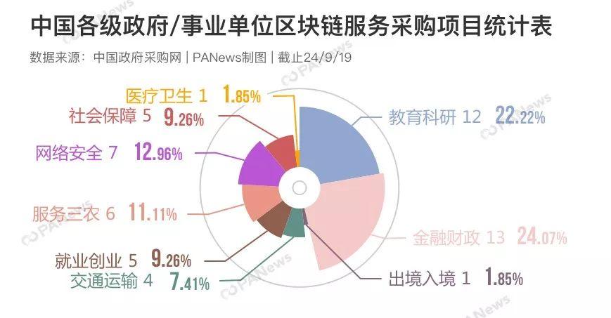 区块链服务