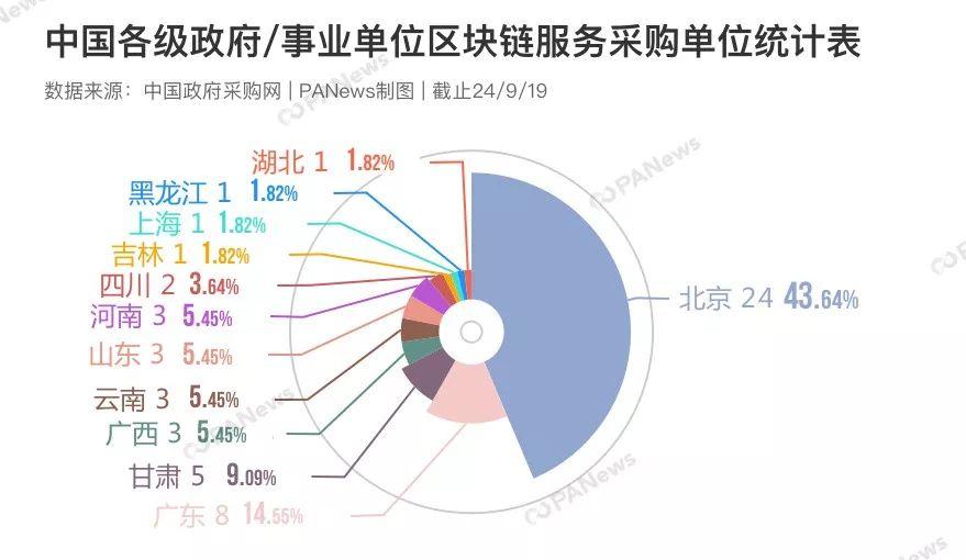 区块链服务
