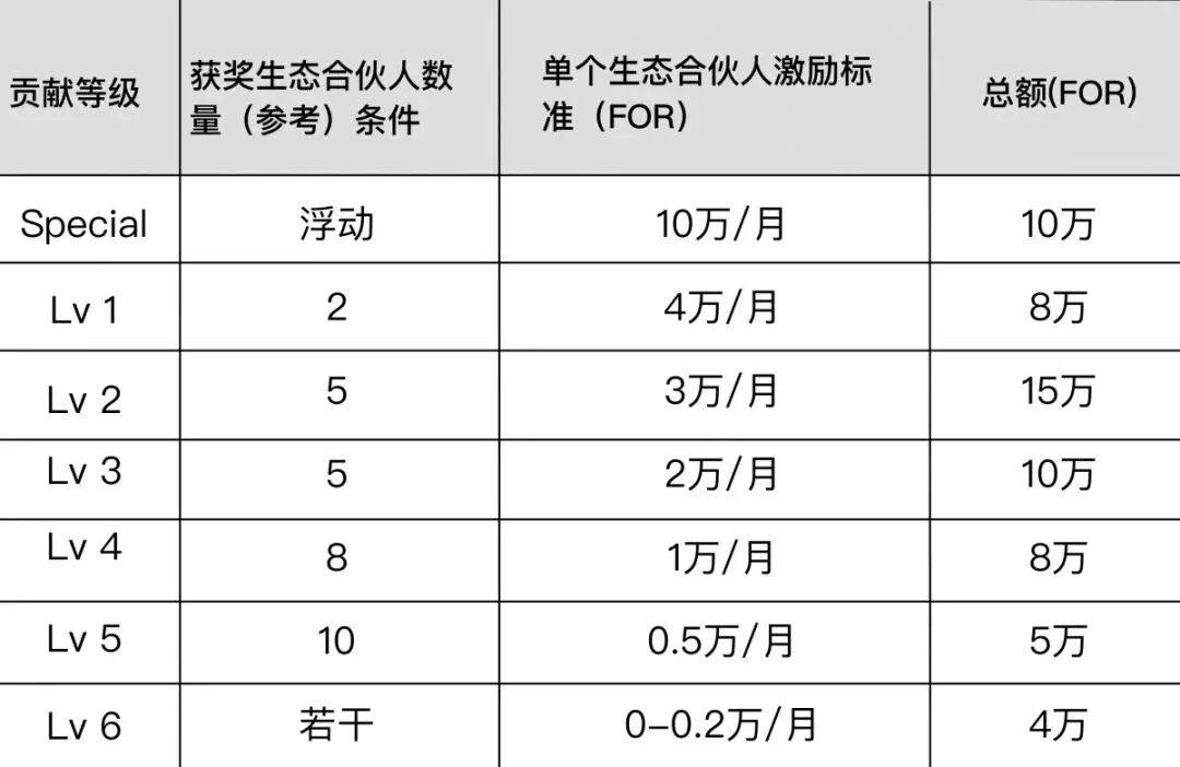 生态合伙人