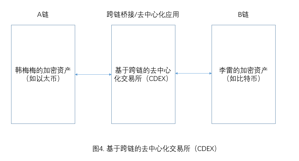 跨链