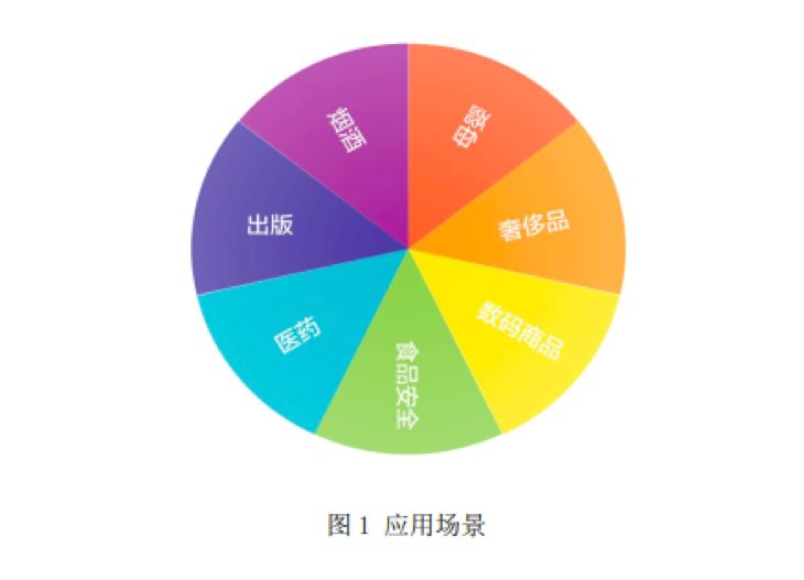 贝尔链