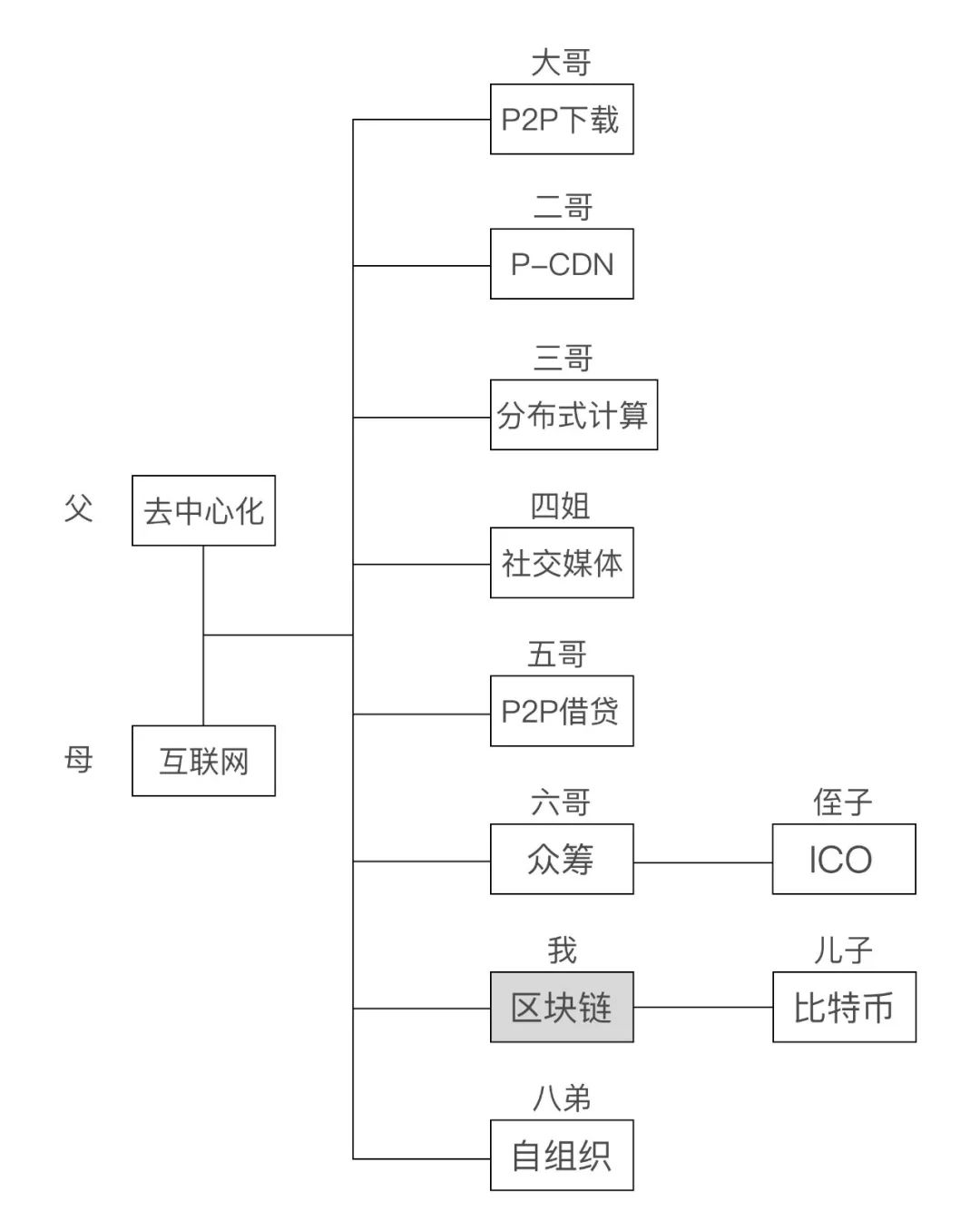 去中心化