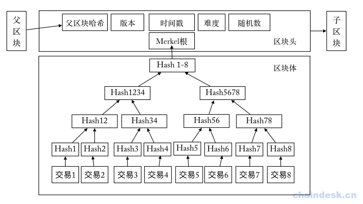 区块链