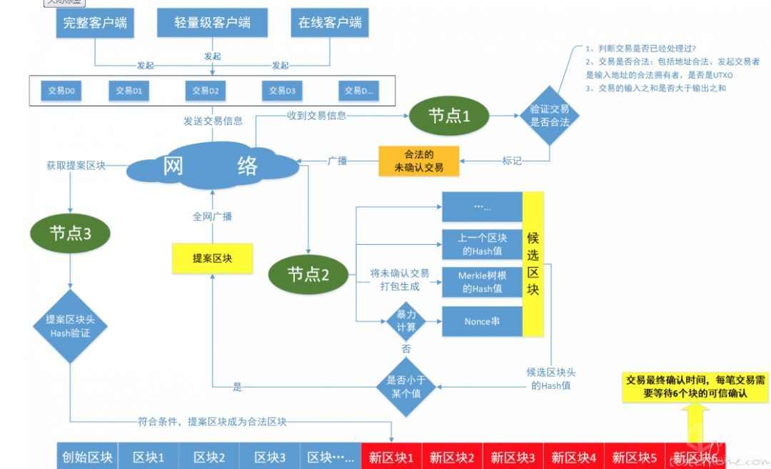 区块链