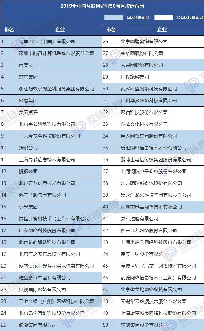 区块链布局