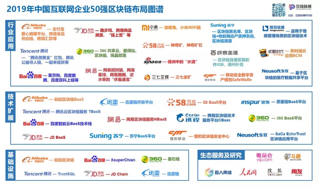 区块链布局