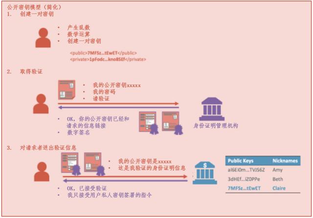 加密货币