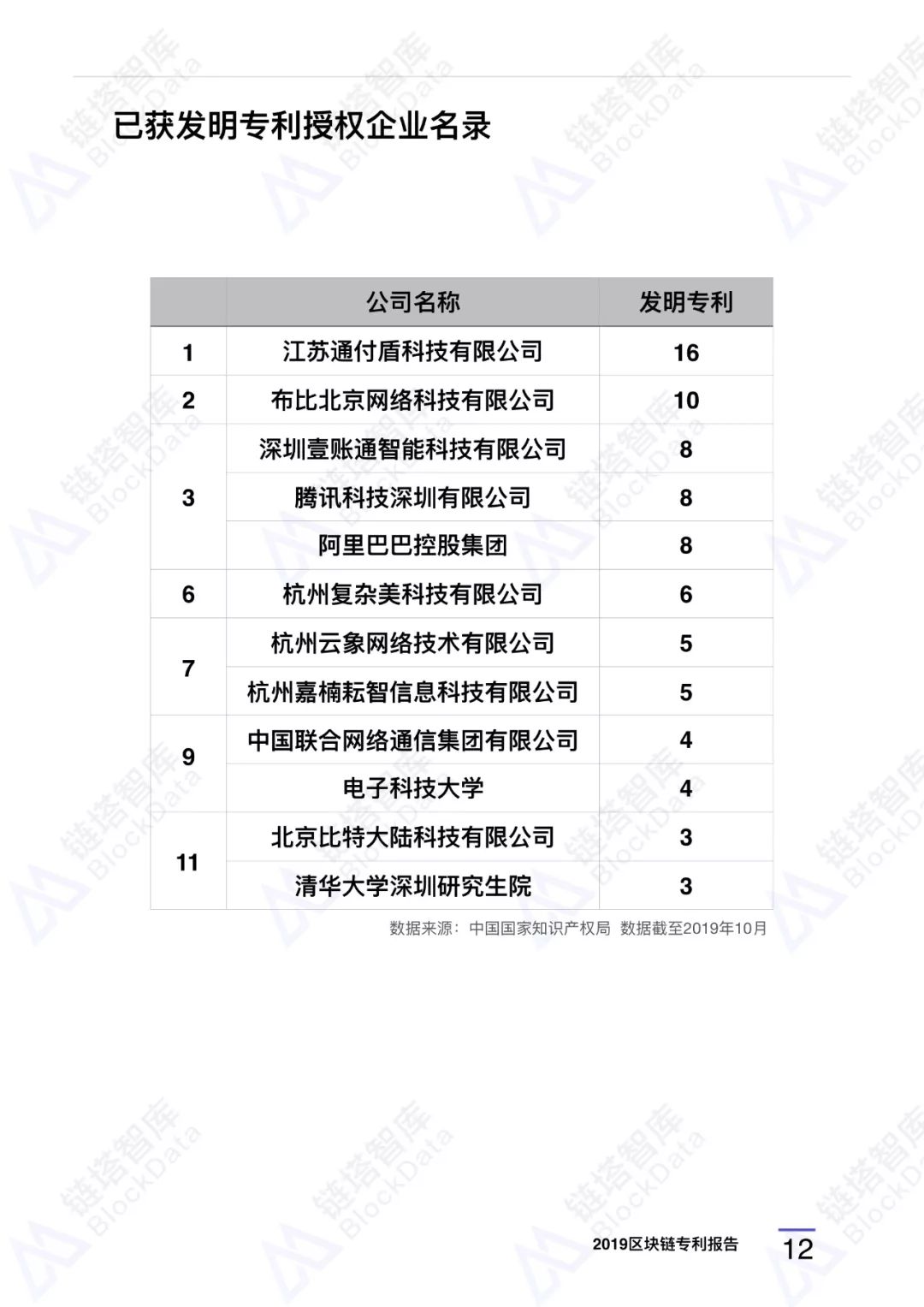 区块链专利
