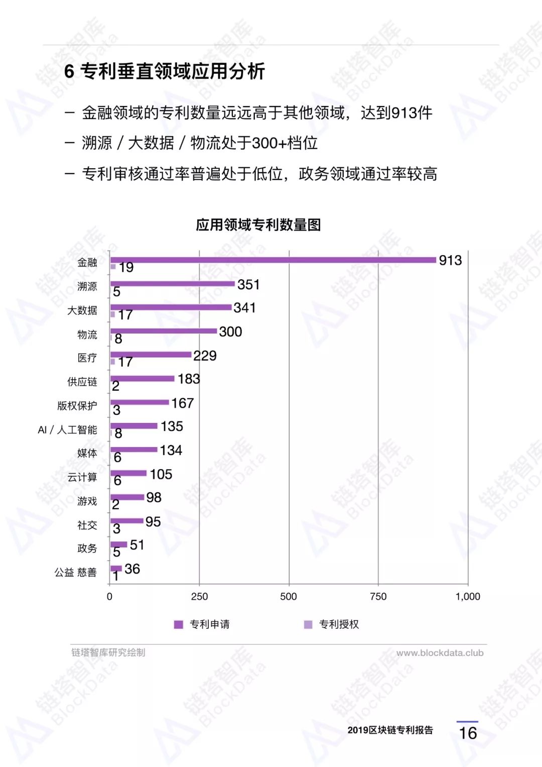 区块链专利