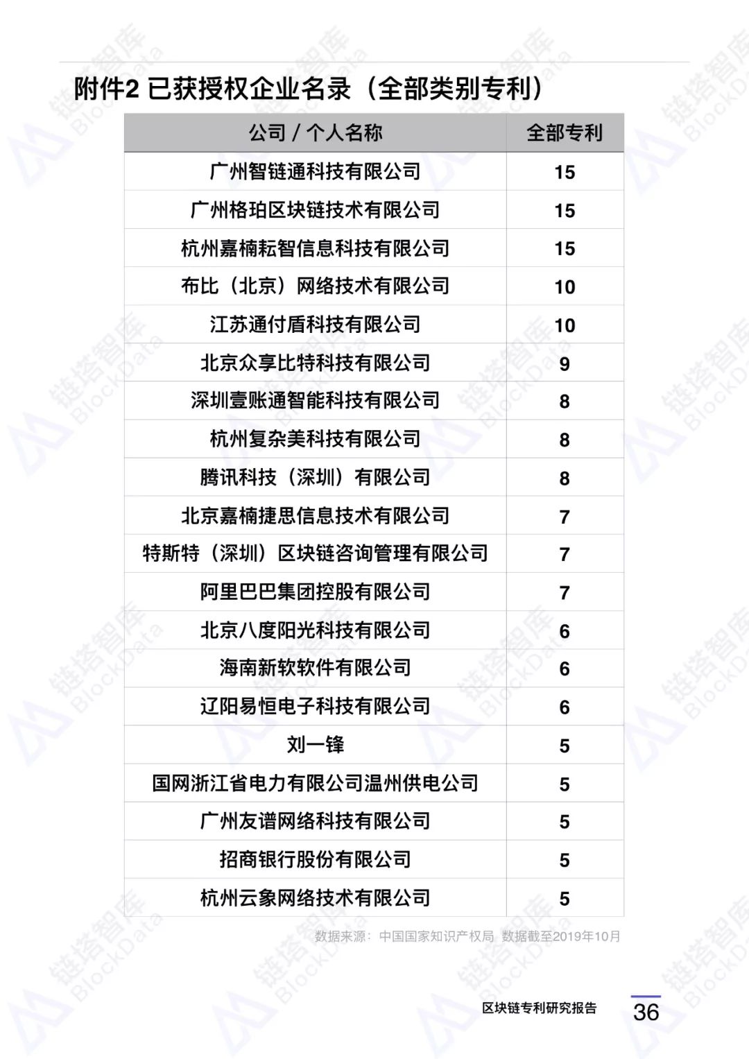区块链专利
