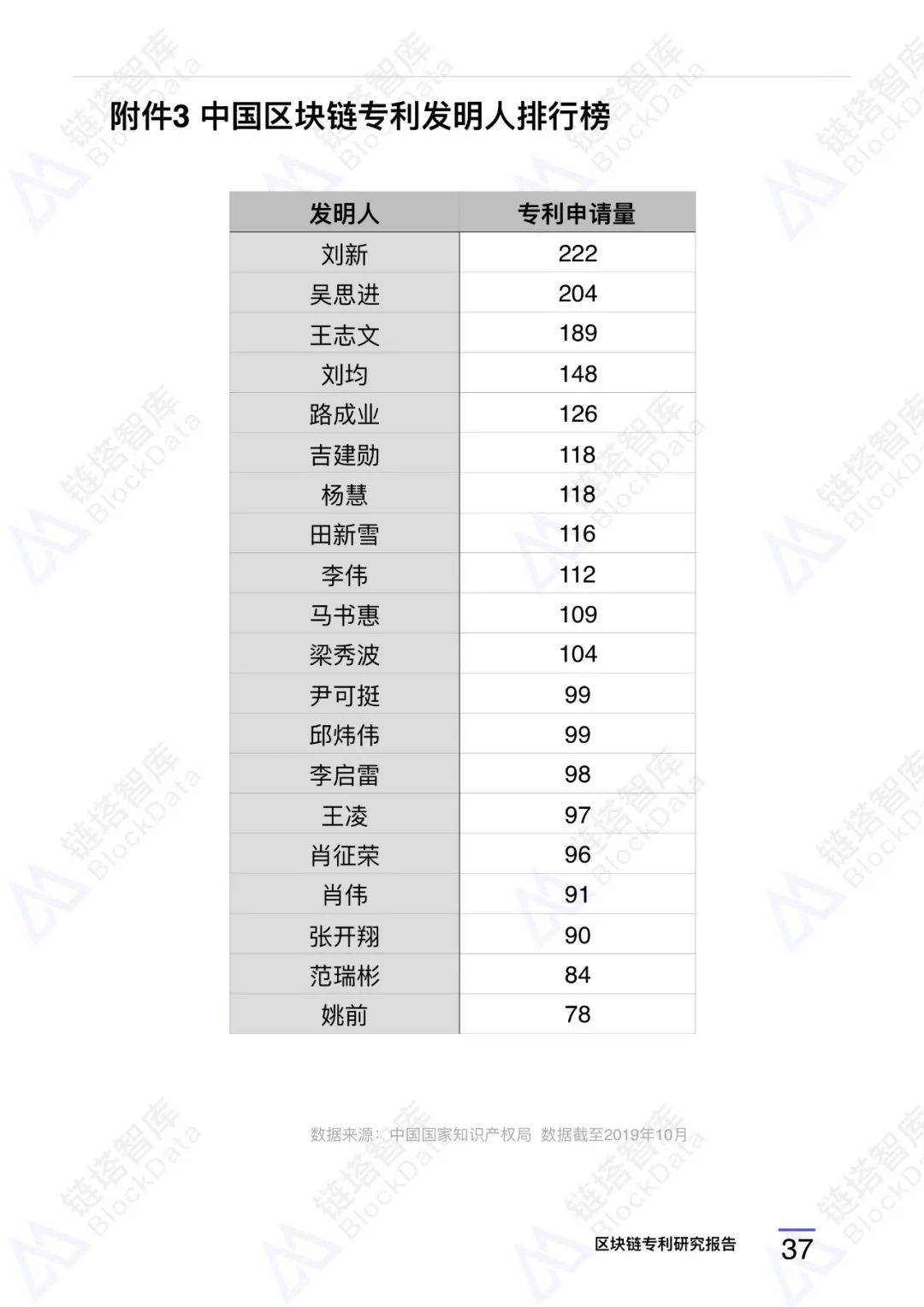 区块链专利