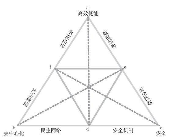 不可能三角