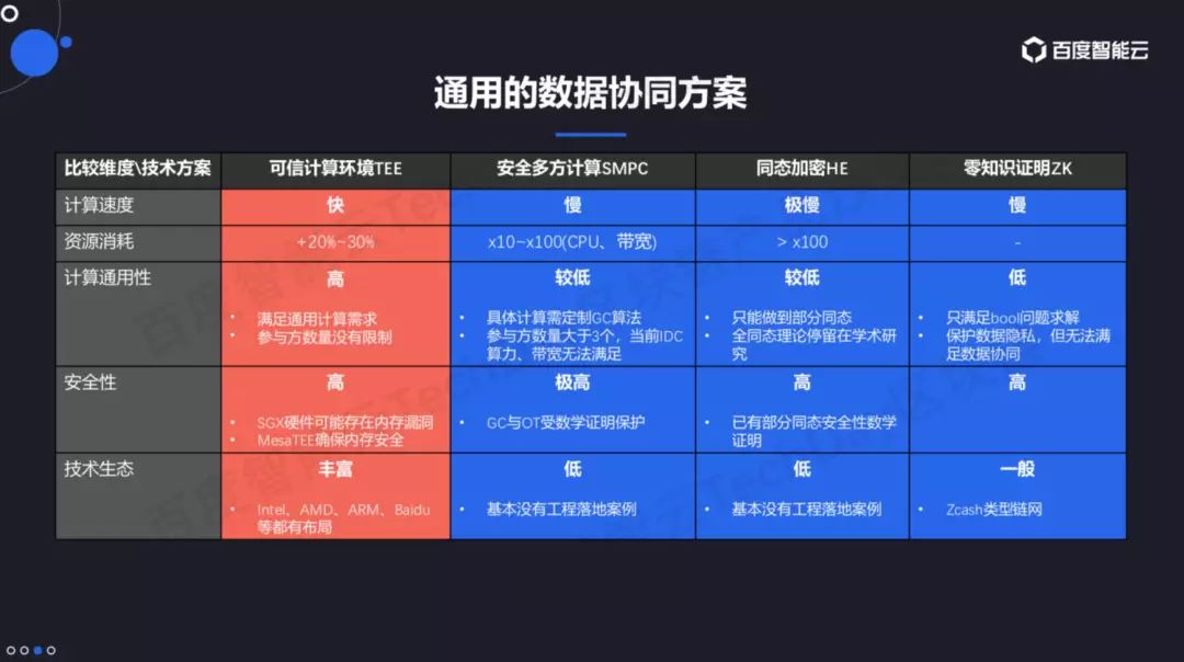 区块链应用