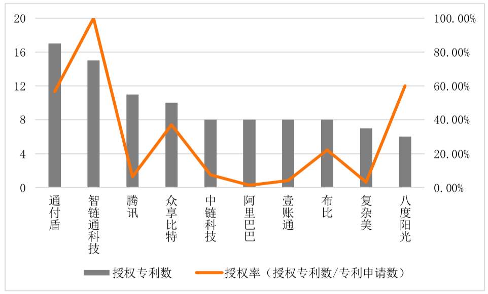 区块链专利